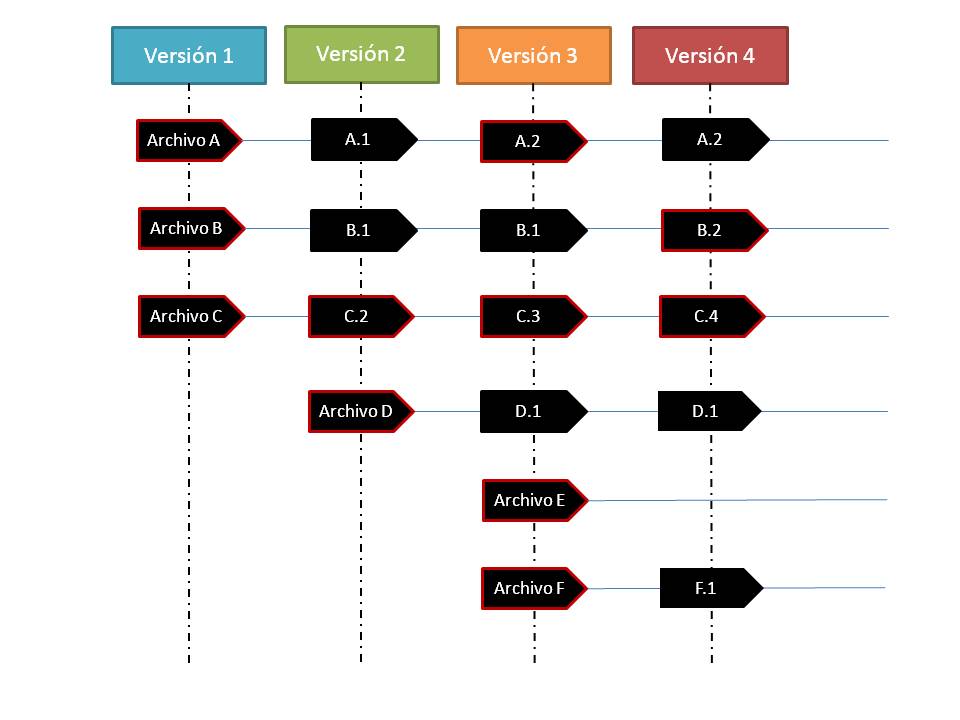 Ilustración de las versiones de un proyecto en Git