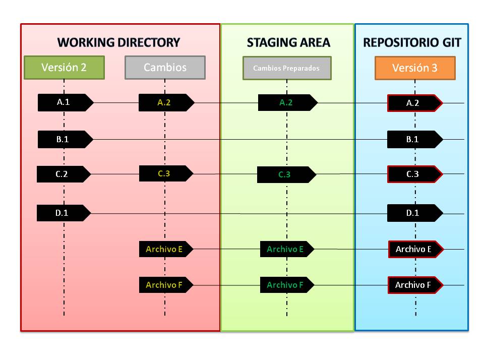 Áreas de trabajo en Git