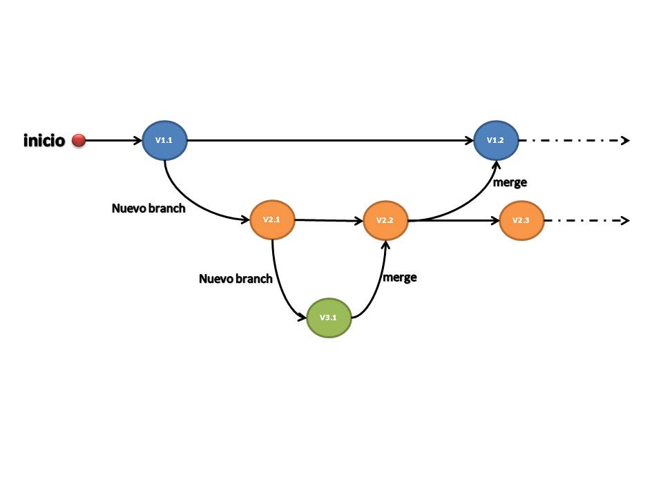 Ilustración de un flujo de trabajo simple usando ramas